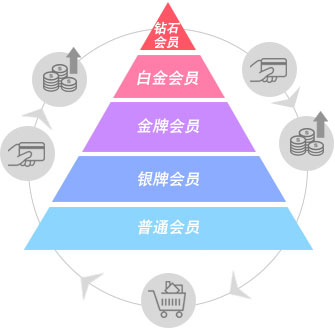 等级制度设置——鼓励会员竞争结算