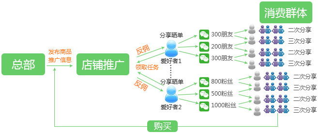 多级店铺推广效果