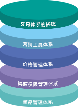 「云启」单品分销系统