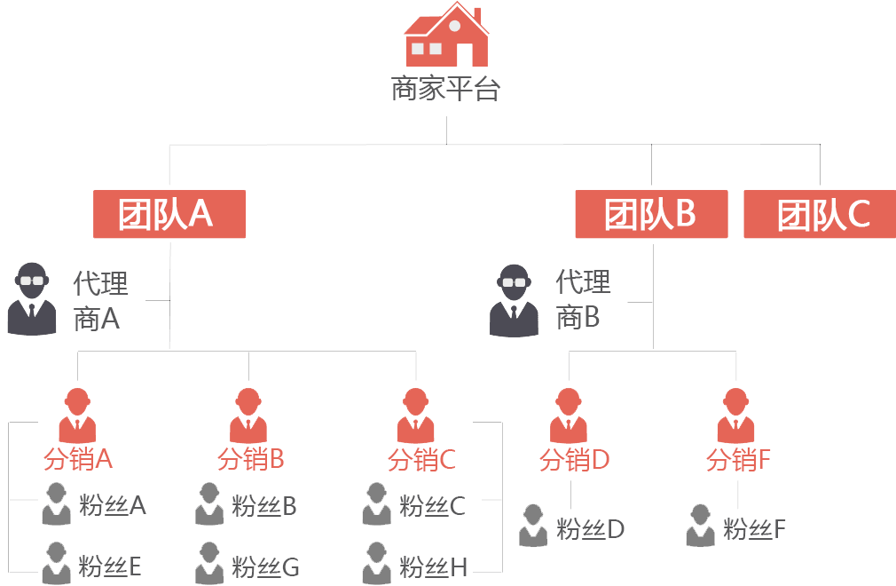 三级获益，无限分销商