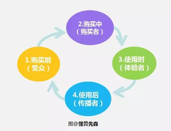 为什么用户进商城买了一次我的产品后，就再也没见到他来了?